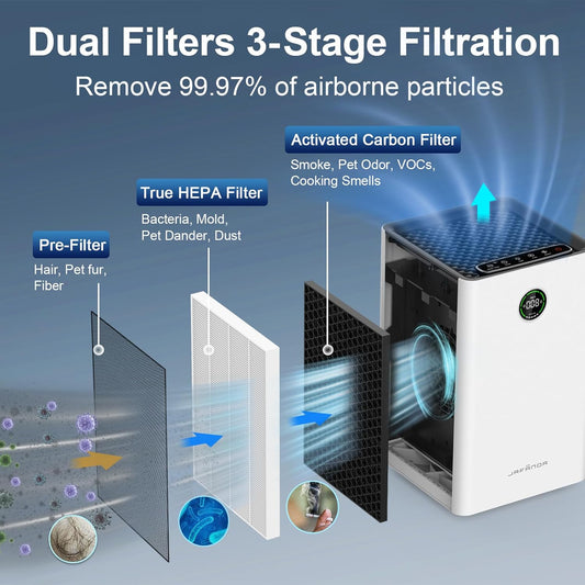 Jafanda Air Purifiers for Home Large Room,1190 sqft Coverage, 3-Stage Filtration System, True HEPA Filter Air Cleaner with Activated Carbon,Remove 99.97% Dust Pollen Smoke Odors - PuriLite