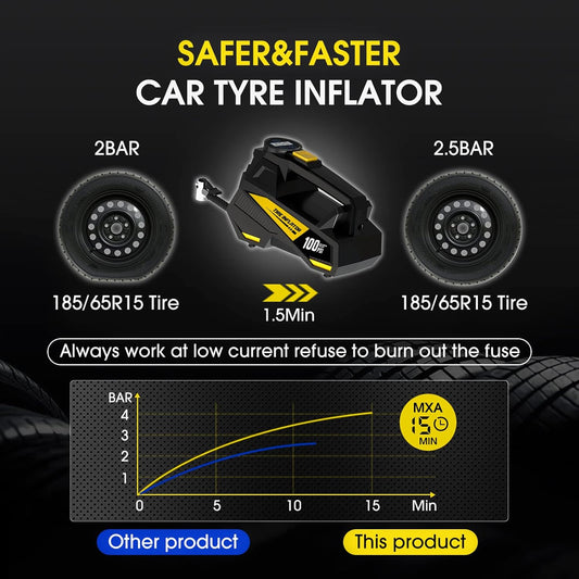 Portable Tire Inflator Air Compressor, Auto Pump 150PSI 12V DC with LED Digital Pressure Indicator and Emergency Light for Car Tires Motorcycles Bicycles - PuriLite
