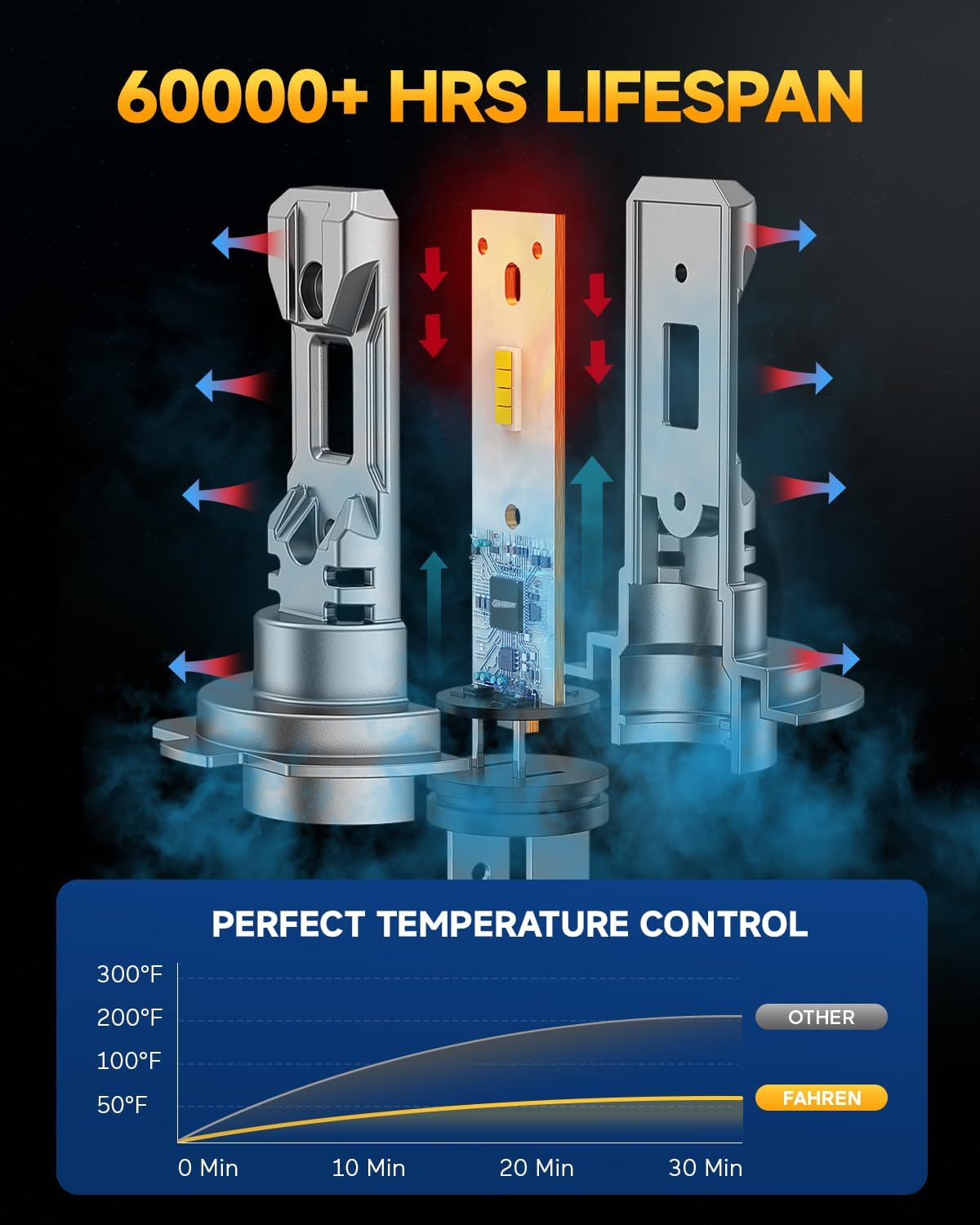 FAHREN H11 H9 LED Headlight Bulbs, 40000LM Super Bright H11 LED Bulb with Canbus Driver, 360° Adjustable Light Angle Halogen Replacement Kit, 6500K White IP68 Waterproof, Pack of 2 - PuriLite
