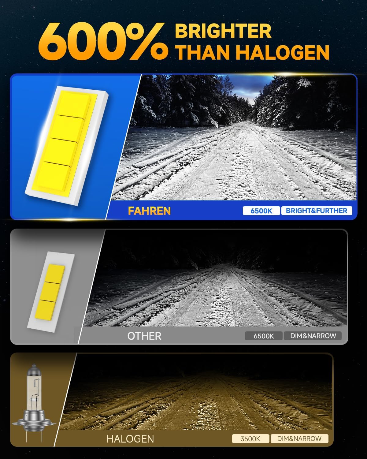 FAHREN H11 H9 LED Headlight Bulbs, 40000LM Super Bright H11 LED Bulb with Canbus Driver, 360° Adjustable Light Angle Halogen Replacement Kit, 6500K White IP68 Waterproof, Pack of 2 - PuriLite