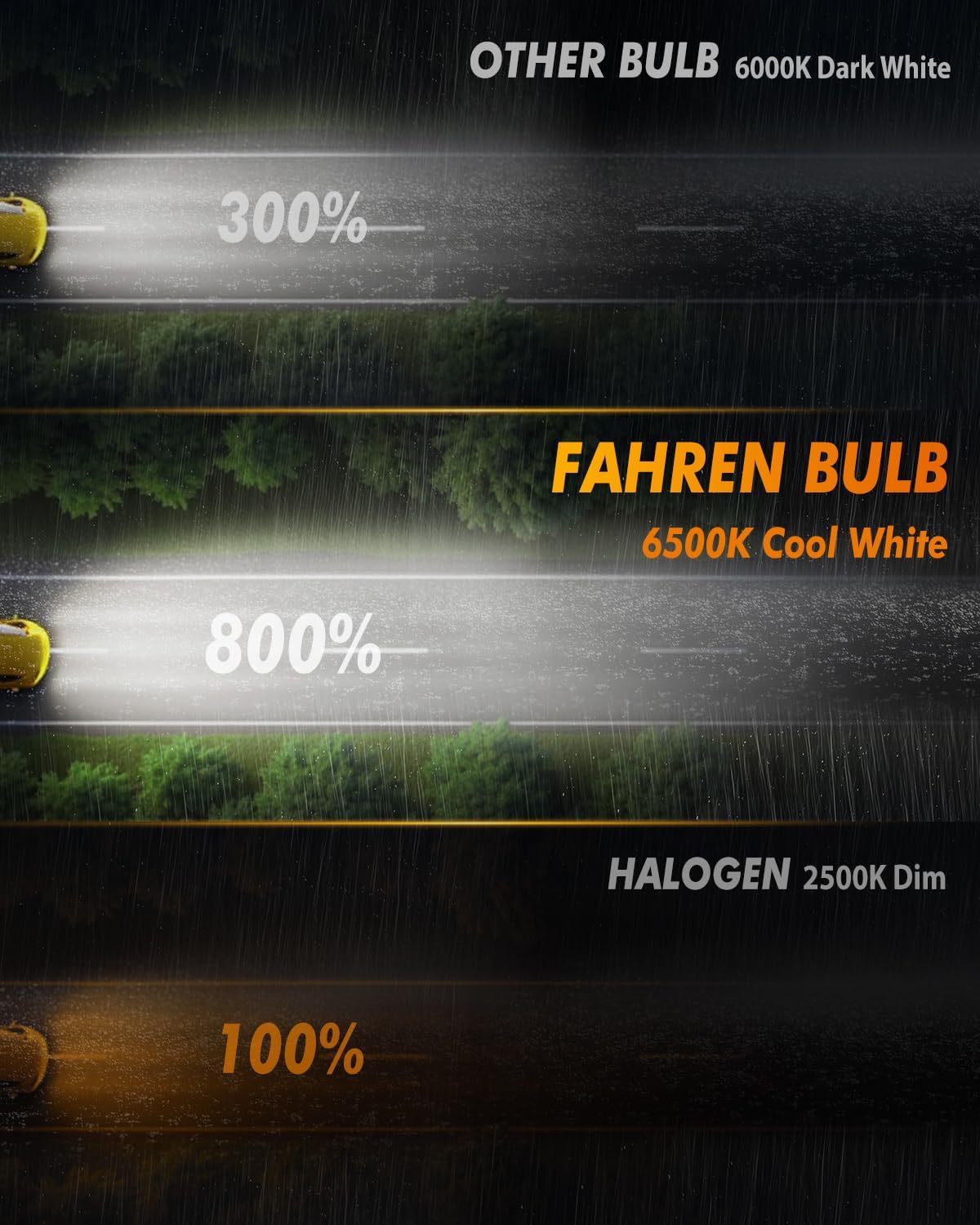 FAHREN H11 H9 LED Headlight Bulbs, 40000LM Super Bright H11 LED Bulb with Canbus Driver, 360° Adjustable Light Angle Halogen Replacement Kit, 6500K White IP68 Waterproof, Pack of 2 - PuriLite