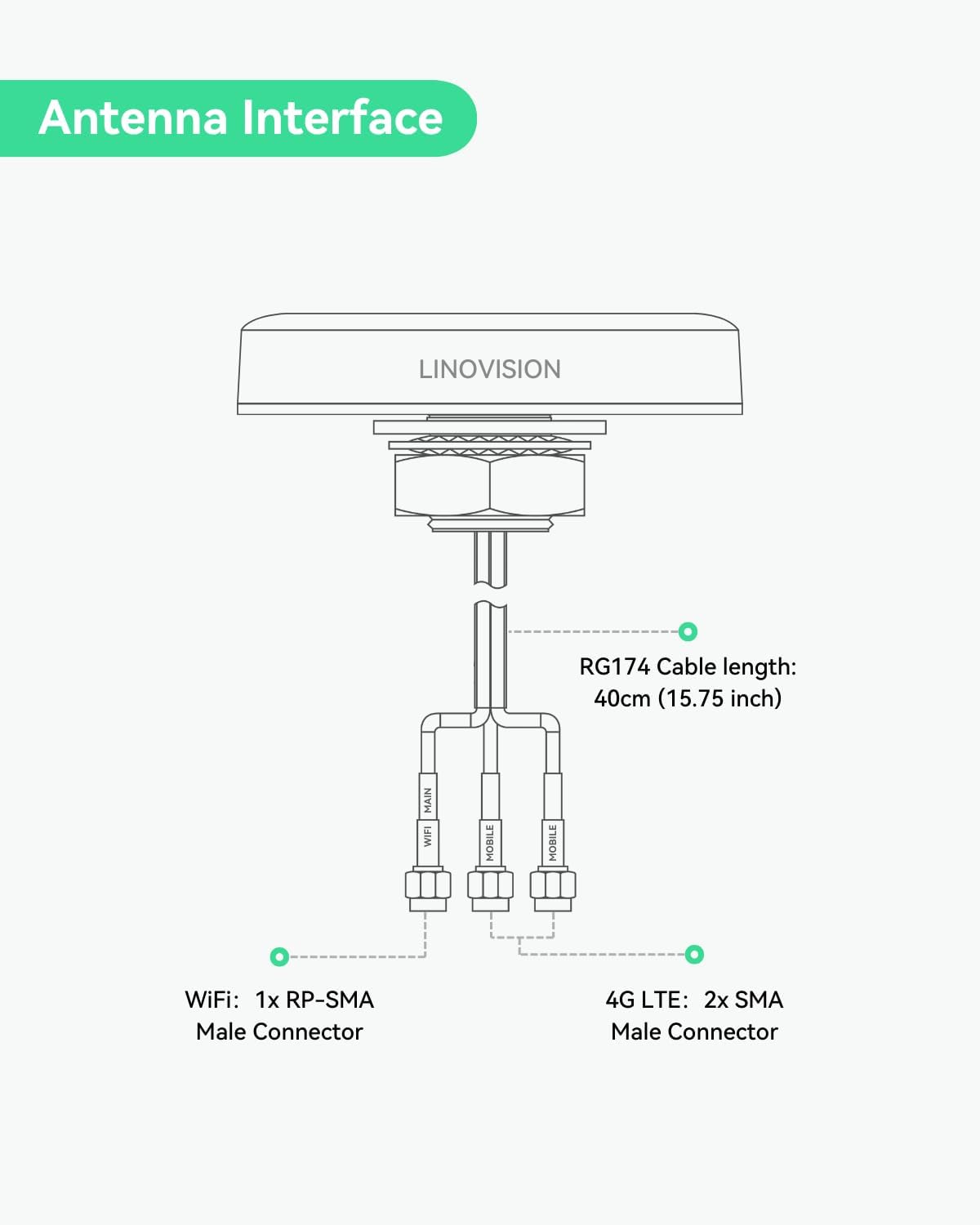 LINOVISION 4G LTE MIMO and WiFi 3-in-1 Combo Antenna, 2X 4G LTE and 1x Dual Band Wi-Fi, Outdoor Roof SMA Antenna for IOT-R32, Inhand IR302, Teltonika RUT241/RUT240 - PuriLite