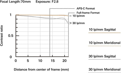 Tamron 70-180mm F/2.8 Di III VC VXD for Sony E Mount Full Frame Mirrorless Cameras (6 Year Limited Canadian Warranty for New Lenses Only) - PuriLite