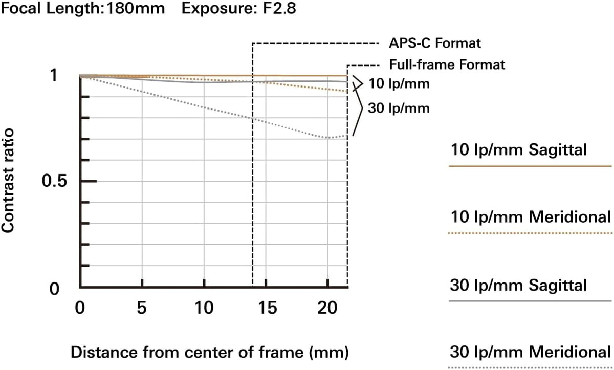 Tamron 70-180mm F/2.8 Di III VC VXD for Sony E Mount Full Frame Mirrorless Cameras (6 Year Limited Canadian Warranty for New Lenses Only) - PuriLite