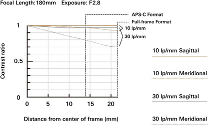 Tamron 70-180mm F/2.8 Di III VC VXD for Sony E Mount Full Frame Mirrorless Cameras (6 Year Limited Canadian Warranty for New Lenses Only) - PuriLite