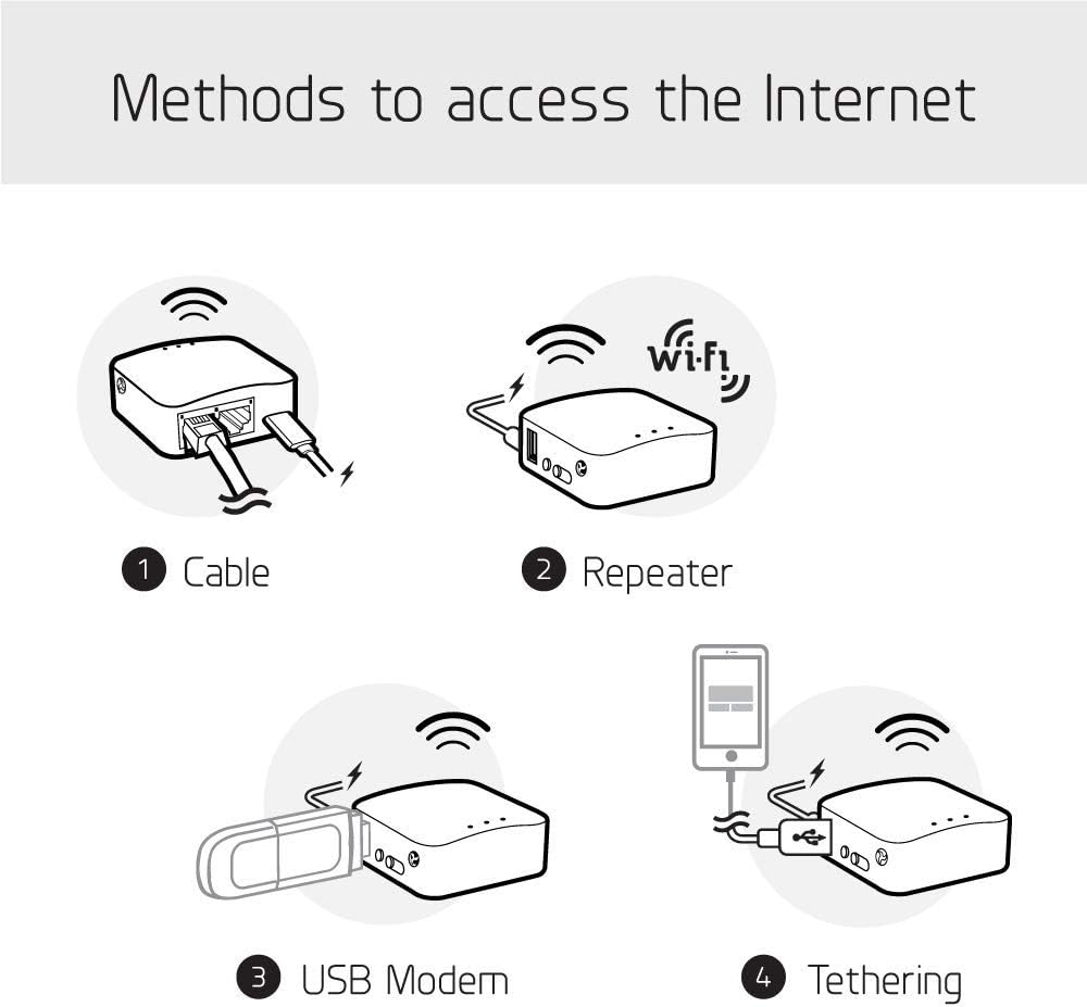 GL.iNet GL-MT300N-V2(Mango) Portable Mini Travel Wireless Pocket VPN WiFi Router - Access Point/Extender/WDS | OpenWrt | 2 x Ethernet Ports | OpenVPN/Wireguard VPN | USB 2.0 | 128MB RAM - PuriLite