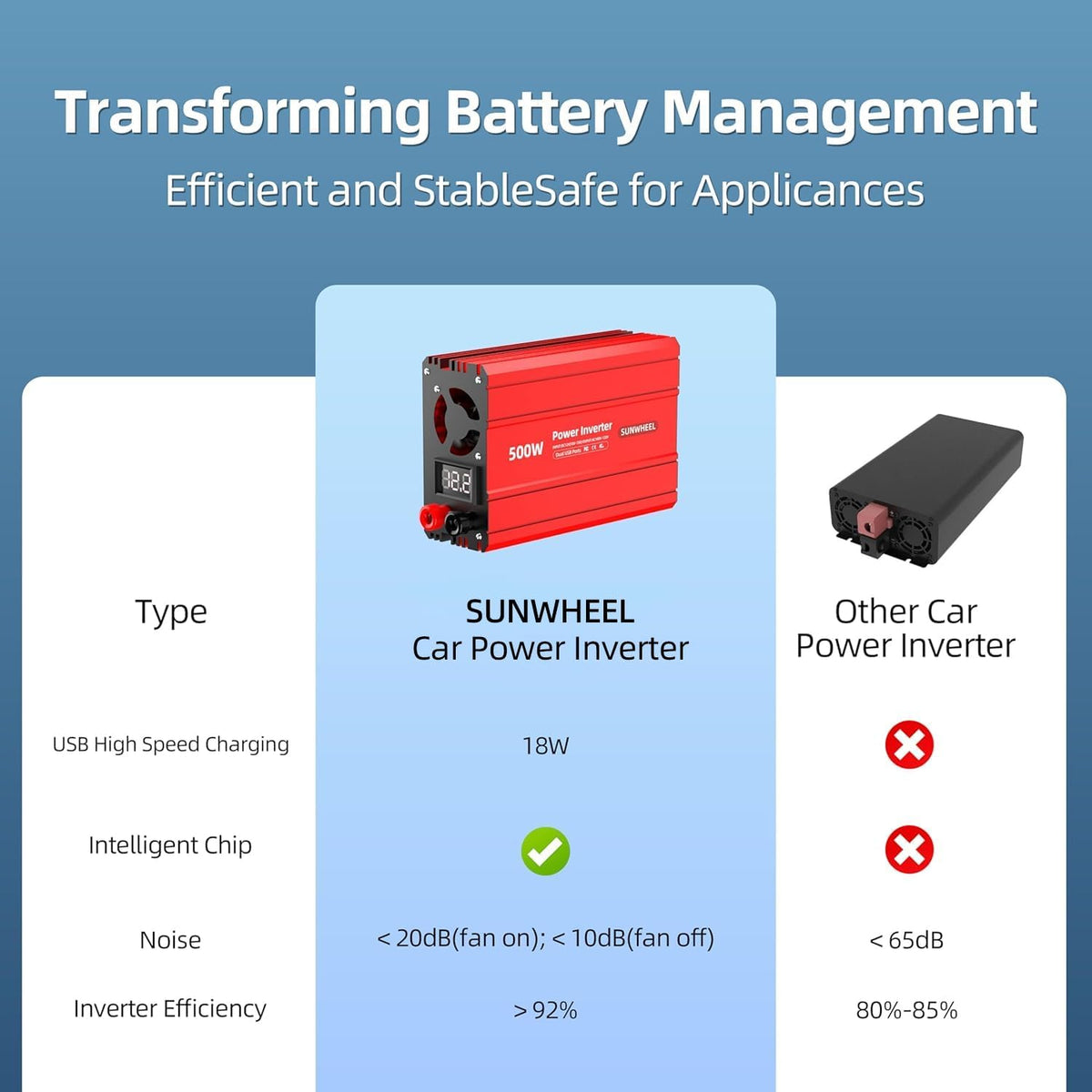 SUNWHEEL 500W Power Inverter DC 12V to 110V AC Car Inverter with 2 x 3.1A USB Ports and Dual AC Outlet, Equipped with 1 Cigarette Lighter and 2 Battery Clamps for Road Trip and Camping - PuriLite