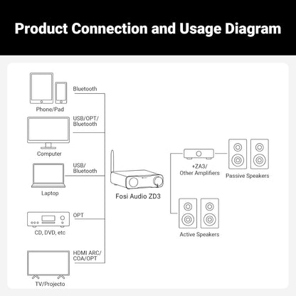 Fosi Audio ZD3 Desktop DAC Preamp, Fully Balanced Digital to Analog Audio Converter with ES9039Q2M for Home Stereo Amplifier, Bluetooth/USB/Optical/Coax/TV HDMI ARC Input, XLR/RCA Output with Remote - PuriLite