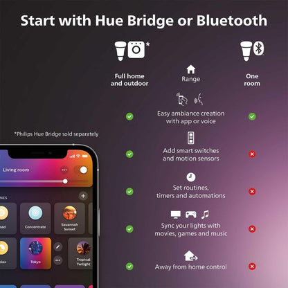 Philips Hue White & Color Ambiance 4" Smart LED Retrofit Can Downlight, Color Changing, Bluetooth & Zigbee Compatible (Hue Hub Optional), Smart Ceiling Lighting - PuriLite