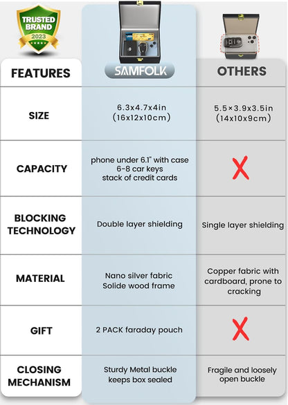 Samfolk Faraday Box with Faraday Pouchs, Faraday Box for Car Keys,RFID Key Fob Protector Anti-Theft Key Fob Box, Anti-Theft Cages for Car Keys, Phone and Credit Card - PuriLite