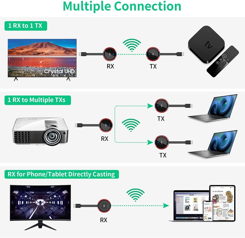 Wireless HDMI Transmitter and Receiver Kit, AIMIBO 4K Wireless HDMI Extender Smooth 5G Video/Audio for Laptop, Cable Box, Camera, Phone, Football Live Streaming to Monitor, Projector, HDTV -165FT/50M - PuriLite