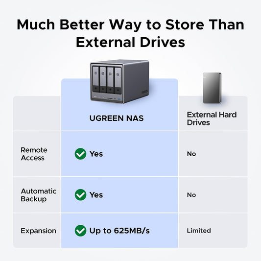 UGREEN NASync DXP4800 4-Bay Desktop NAS, Auto Backup Phones/PCs Private Cloud Storage for Home & Office, Intel N100 Quad-core CPU, 8GB DDR5 RAM, 32G eMMC, 2 * 2.5GbE, Dual M.2 Slots, 4K HDMI(Diskless) - PuriLite