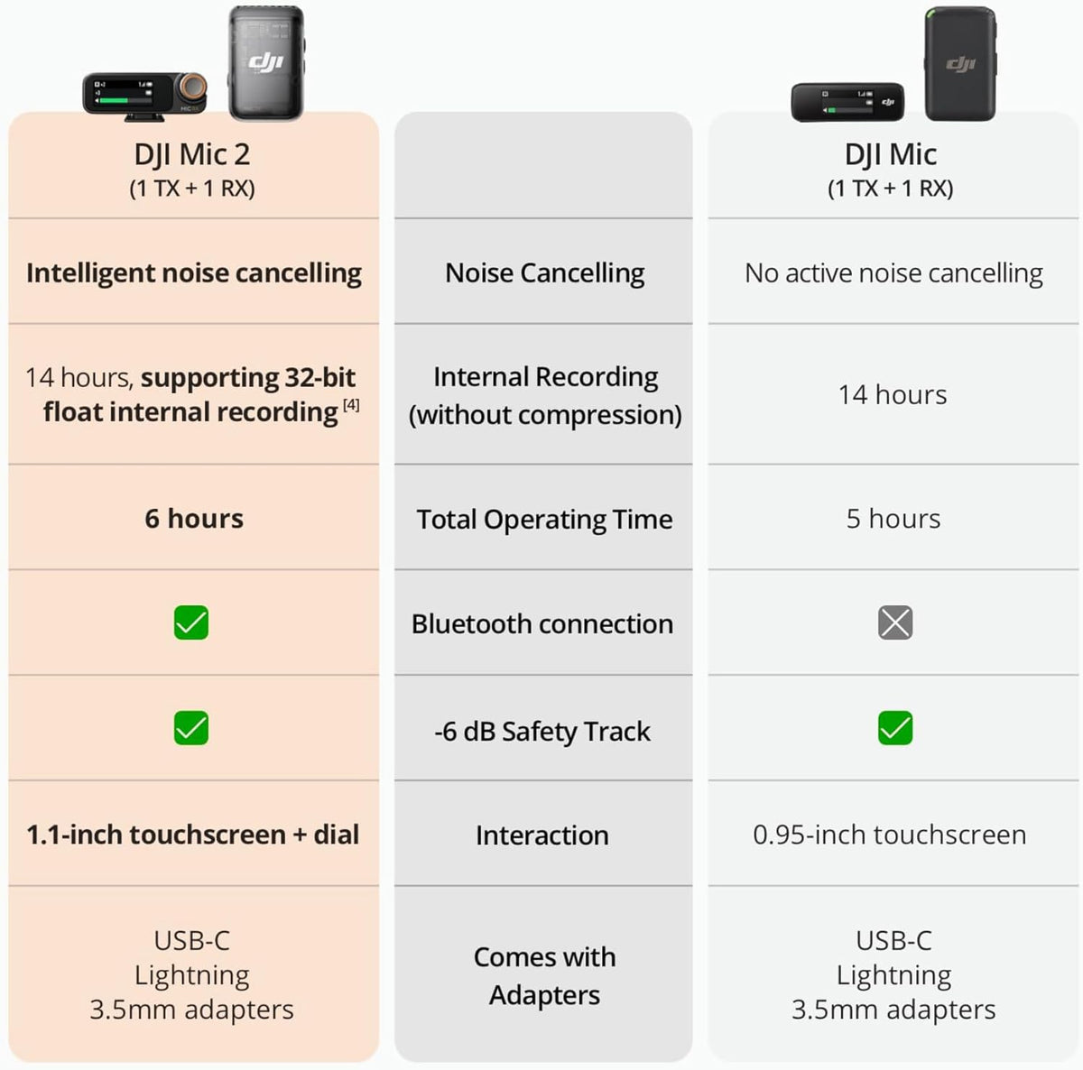 DJI Mic 2 (2 TX + 1 RX + Charging Case), Wireless Lavalier Microphone, Intelligent Noise Cancelling, 32-bit Float Internal Recording, 820 ft.(250m) Range, Microphone for iPhone, Android, Camera - PuriLite