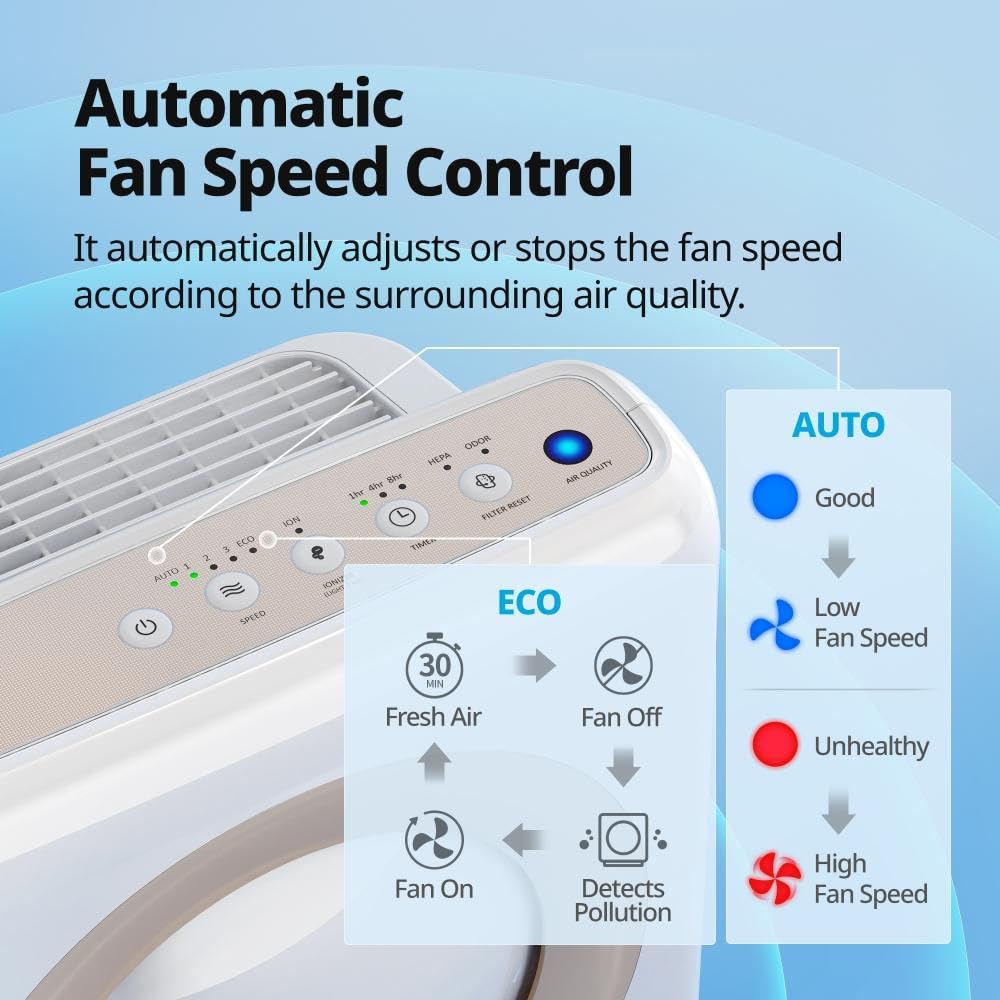 Coway Airmega AP-1512HH True HEPA Air Purifier with Air Quality Monitoring, Auto Mode, Timer, Filter Indicator, Eco Mode - PuriLite