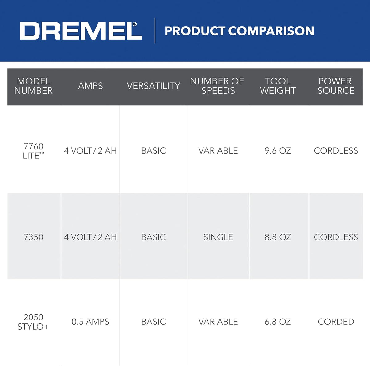 Dremel Lite 7760 N/10 4V Li-Ion Cordless Rotary Tool Variable Speed Multi-Purpose Rotary Tool Kit, USB Charging, Easy Accessory Changes - Perfect for Light-Duty DIY & Crafting - PuriLite