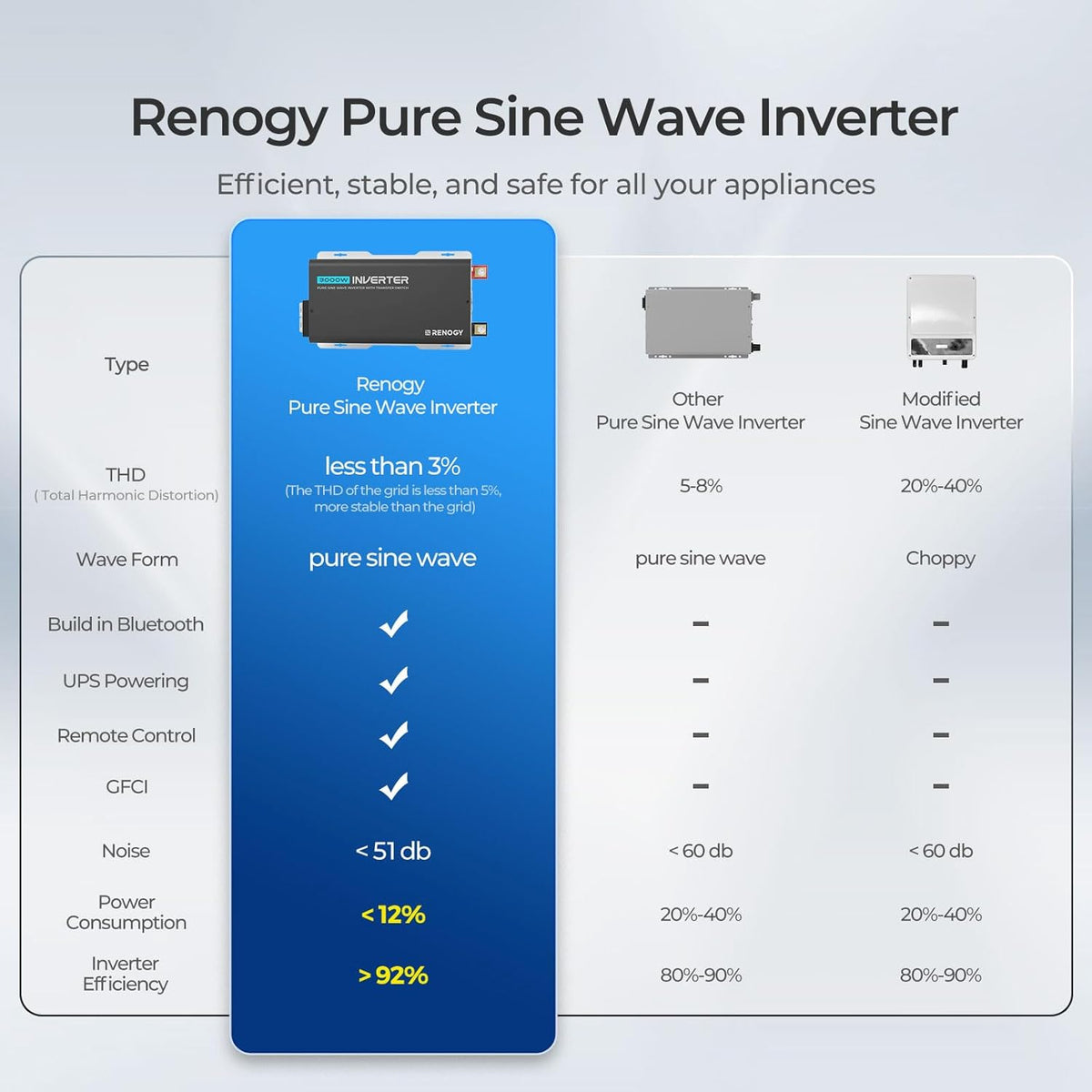 Renogy Pure Sine Wave Inverter 2000W Power Inverter 12V DC to 110V 120V AC Converter, Solar Inverter 12V to 110V 120V Converter with UPS Transfer Switch, Built-in Bluetooth, USB, Remote Controller - PuriLite