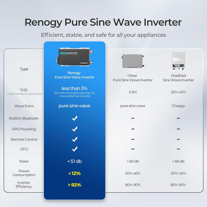 Renogy Pure Sine Wave Inverter 2000W Power Inverter 12V DC to 110V 120V AC Converter, Solar Inverter 12V to 110V 120V Converter with UPS Transfer Switch, Built-in Bluetooth, USB, Remote Controller - PuriLite
