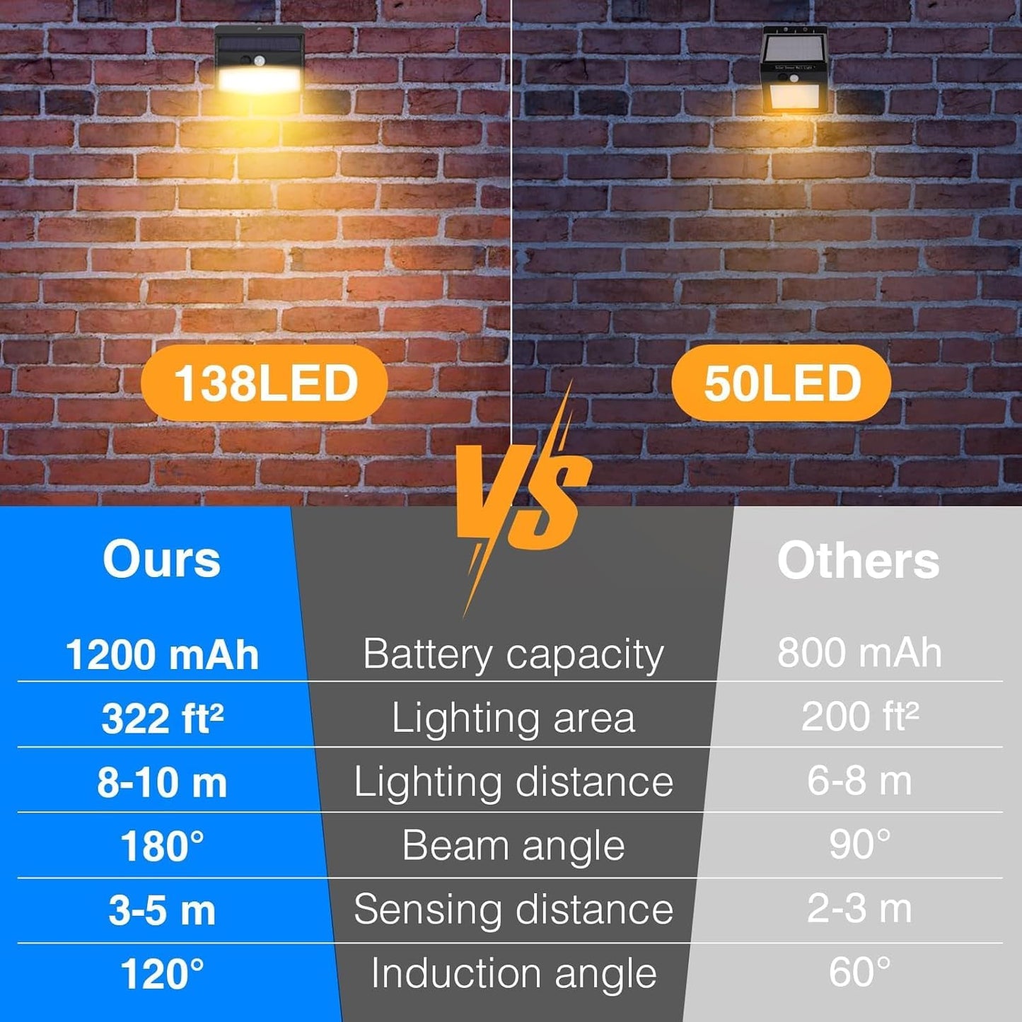 Solar Lights Outdoor, [ 8 Pack/138LED ] Solar Motion Sensor Light Outdoor with 3 Lighting Modes Wireless Waterproof Solar Wall Lights Solar Security Lights for Fence Yard Garden Deck Garage - PuriLite