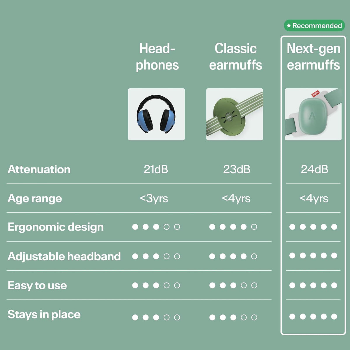 Alpine Muffy Baby Comfort - Baby Ear Protection Noise Cancelling - CE & ANSI Certified - Unique Headband for Safe fit & Comfort - Multi-adjustable for Ages 3-48 Months - 24dB Sound Reduction, Green