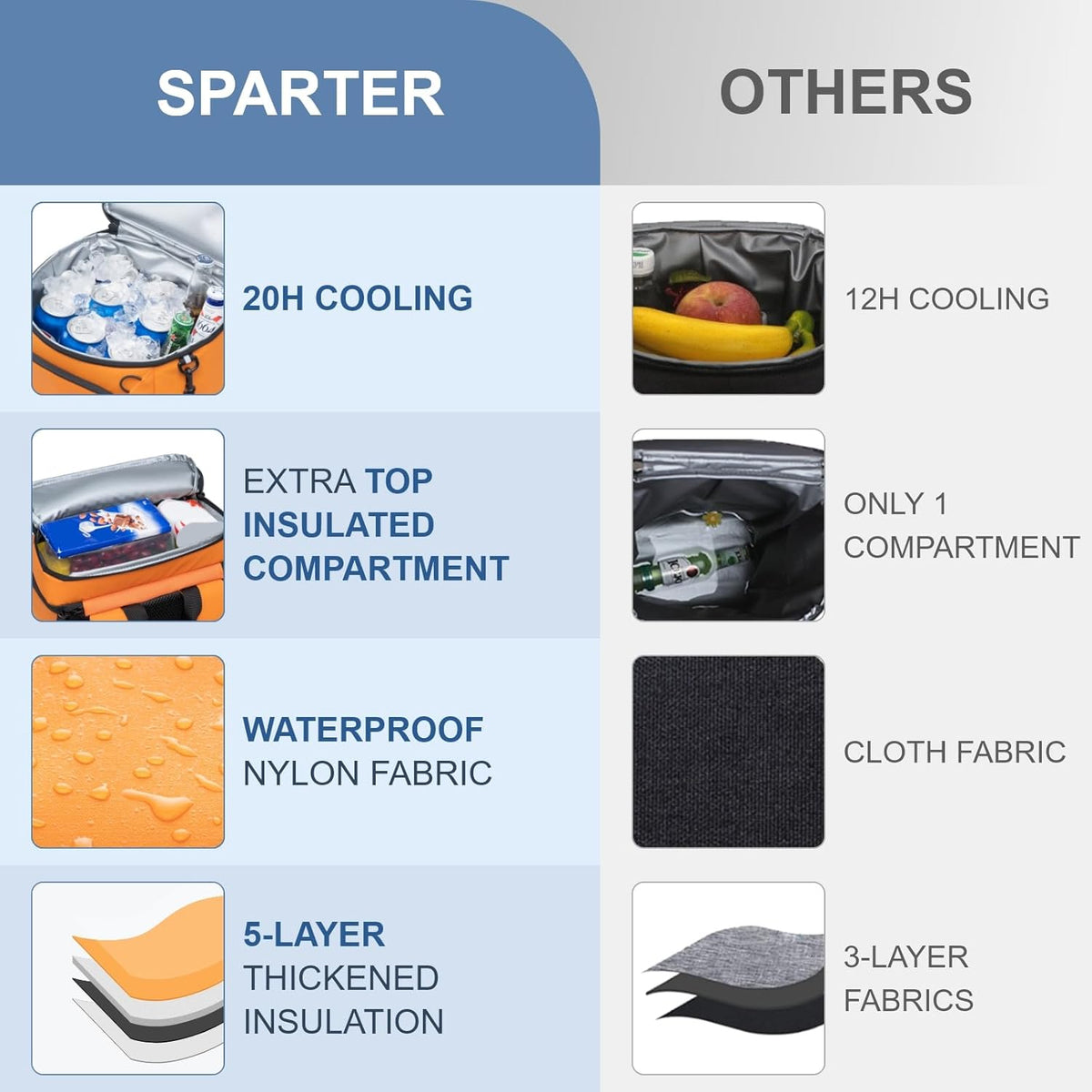 SPARTER Backpack Cooler Insulated Leak Proof 33/49 Cans, 2 Insulated Compartments Thermal Bag, Portable Lightweight Beach Travel Camping Lunch Backpack for Men and Women - PuriLite