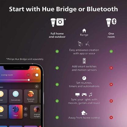 Philips Hue White & Color Ambiance 4" Smart LED Retrofit Can Downlight, Color Changing, Bluetooth & Zigbee Compatible (Hue Hub Optional), Smart Ceiling Lighting - PuriLite
