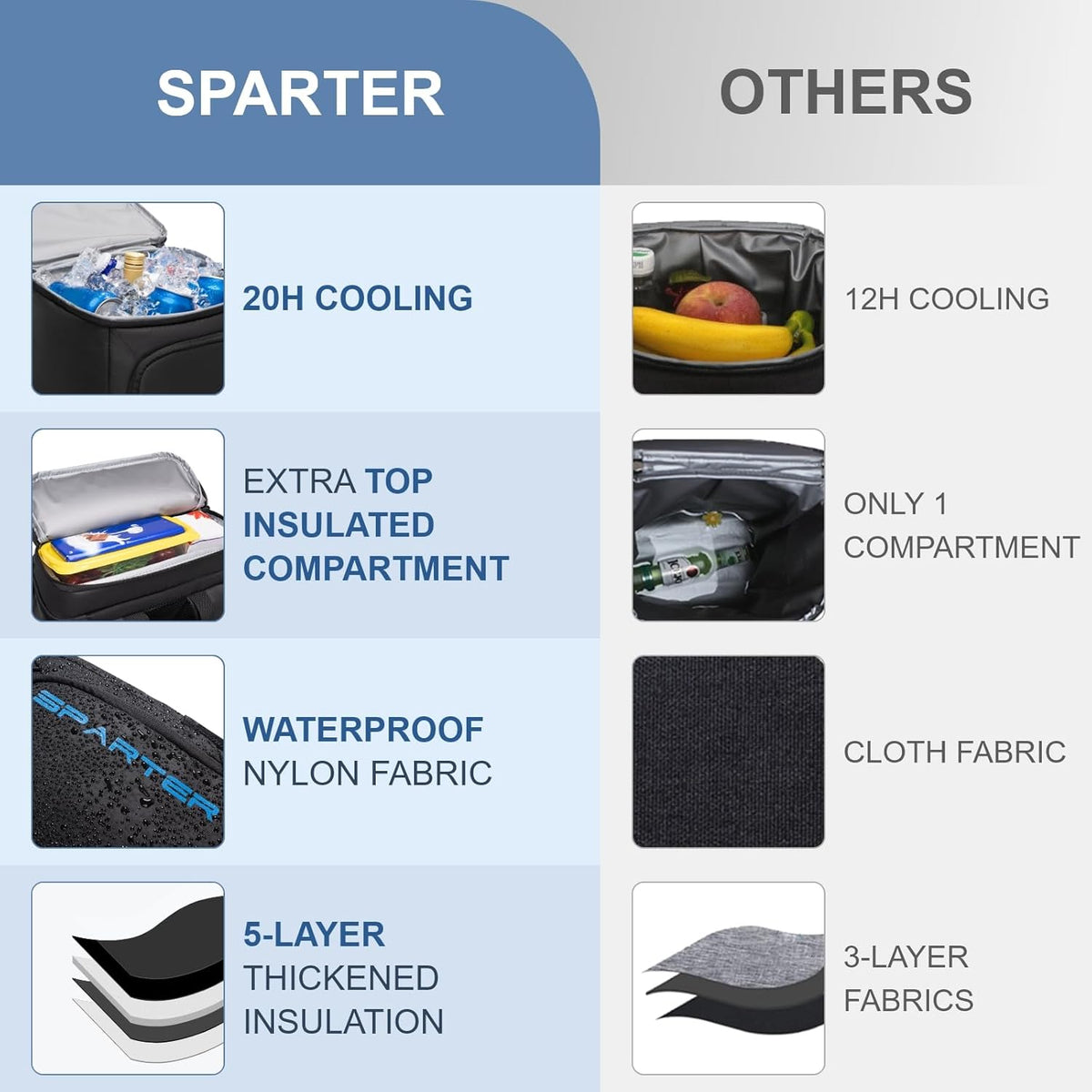 SPARTER Backpack Cooler Insulated Leak Proof 33/49 Cans, 2 Insulated Compartments Thermal Bag, Portable Lightweight Beach Travel Camping Lunch Backpack for Men and Women - PuriLite