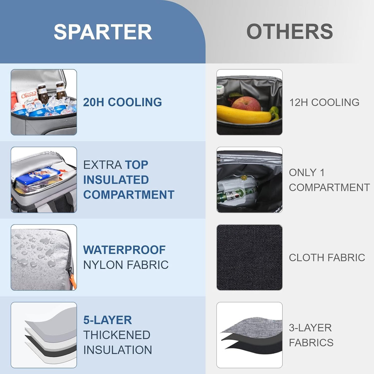 SPARTER Backpack Cooler Insulated Leak Proof 33/49 Cans, 2 Insulated Compartments Thermal Bag, Portable Lightweight Beach Travel Camping Lunch Backpack for Men and Women - PuriLite