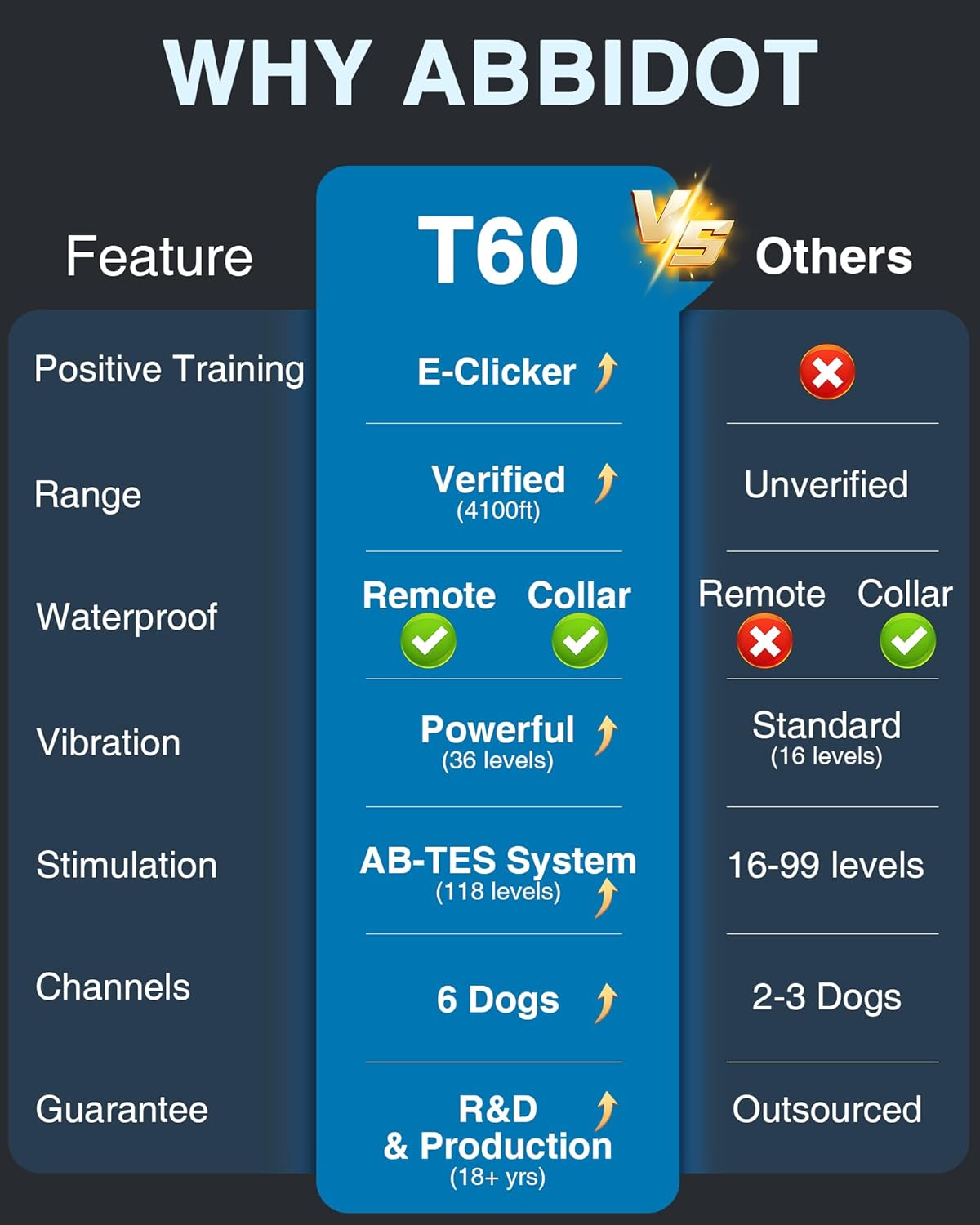 ABBIDOT Shock Collar 2 Dogs - 4500ft Dog Training Collar, 178 Levels, E-cliker, Waterproof Remote & Collar, Night Light E Collar for Small Medium Large Dogs (Black, 2 Collars) - PuriLite