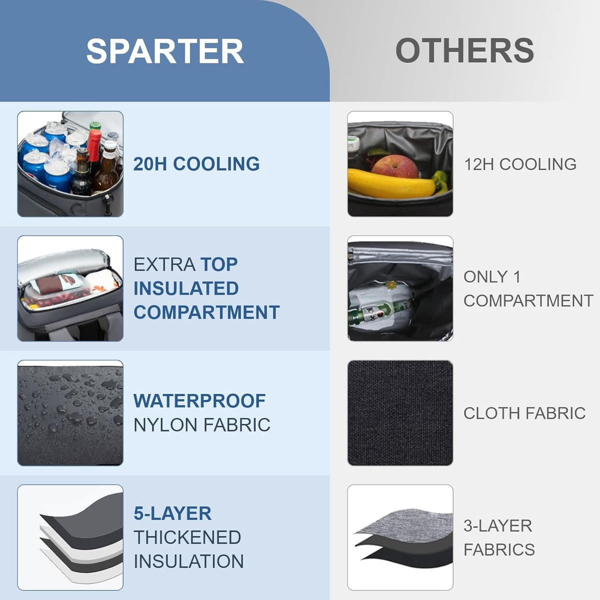 SPARTER Backpack Cooler Insulated Leak Proof 33/49 Cans, 2 Insulated Compartments Thermal Bag, Portable Lightweight Beach Travel Camping Lunch Backpack for Men and Women - PuriLite