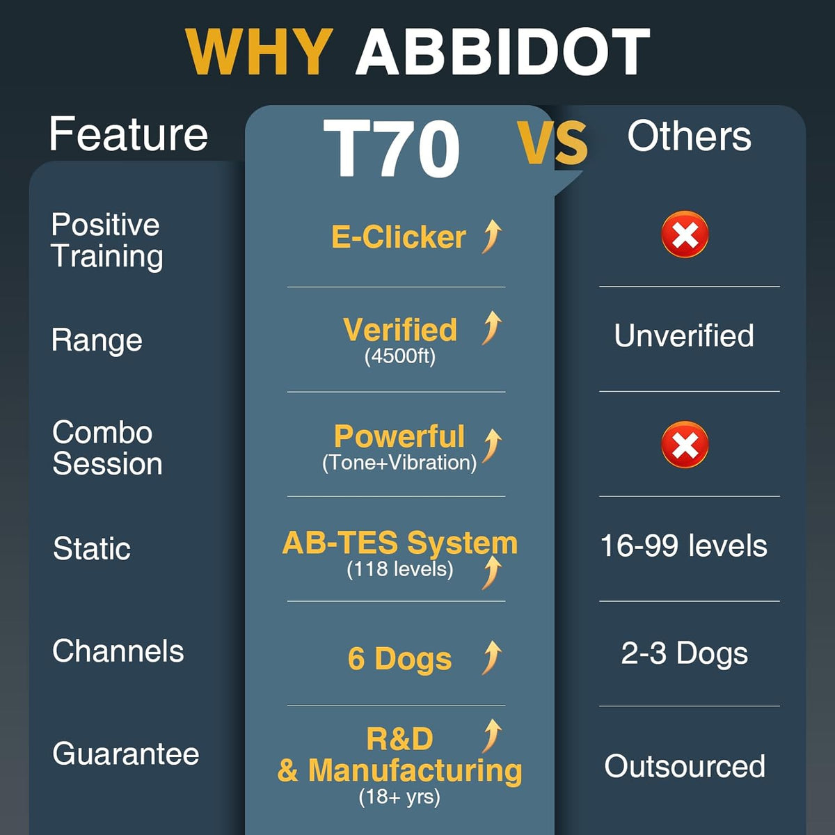 ABBIDOT Shock Collar - 4500ft Range Dog Training Collar with Remote, Super Mode, E-Clicker, Night Light, Safety Lock, Waterproof & Rechargeable E Collar for Small Medium Large Dogs (Black, 2 Collars) - PuriLite