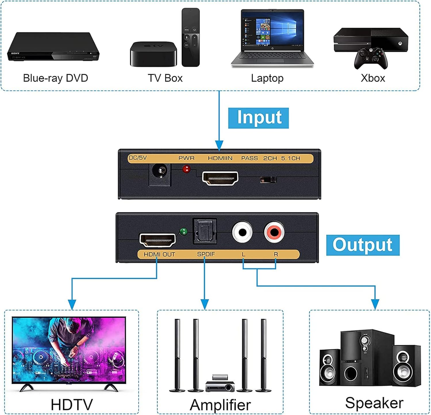 1080P HDMI Audio Extractor, HDMI to HDMI Audio (L/R RCA + Toslink Optical SPDIF) Video Converter Adapter Splitter with Optical Fiber Cable for PS3 PS4 Blu-ray DVD Player Sky HD Box - PuriLite