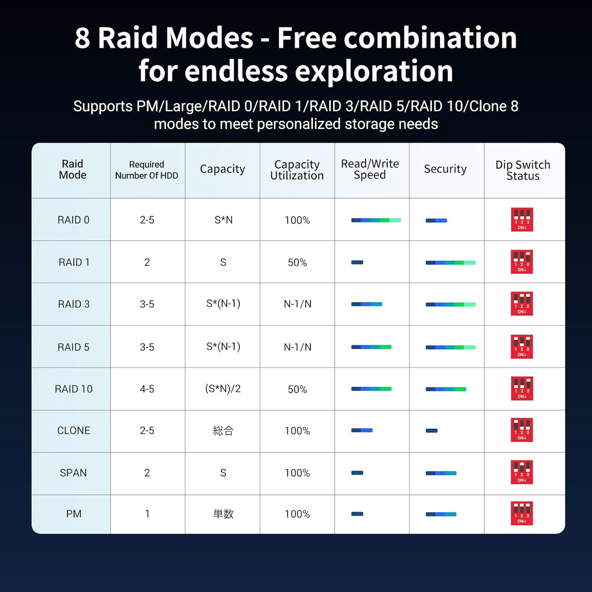 UGREEN 5 Bay USB C RAID Hard Drive Enclosure 100TB for 3.5 2.5 Inch SSD HDD, Disk Array Support RAID0 RAID1 RAID10 RAID3 RAID5 Clone PM Large Mode, S.M.A.R.T, with 12V Power Adapter and USB C Cable - PuriLite