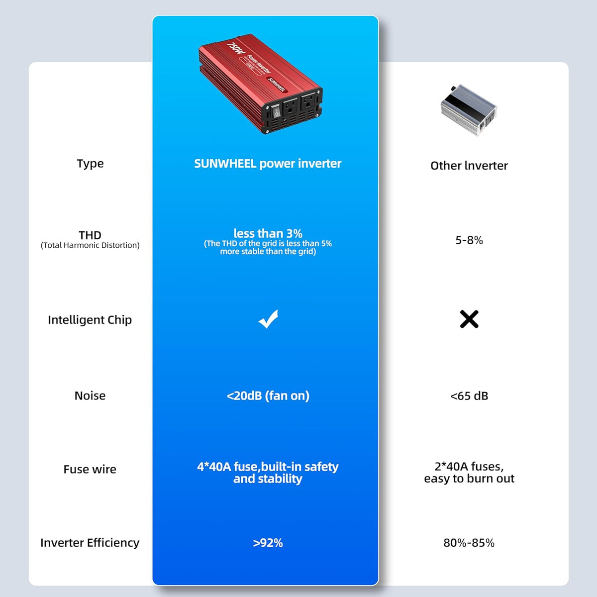 SUNWHEEL 4000W Pure Sine Wave Inverter, 12V DC to 110V/120V AC Power Inverter for RV、Microwave、Off Grid、Truck、Refrigerator、Air Conditioner with 4 AC outlets and LCD Display - PuriLite